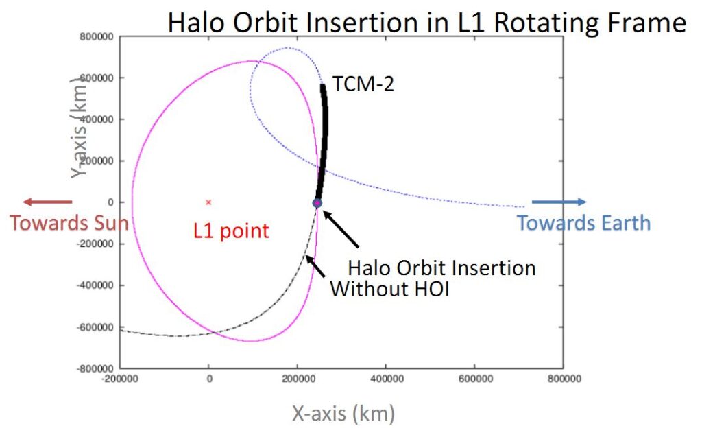 Halo orbit insertion