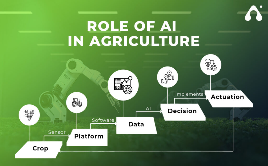 Role of Ai in Agriculture